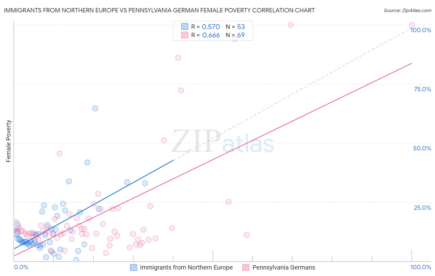 Immigrants from Northern Europe vs Pennsylvania German Female Poverty