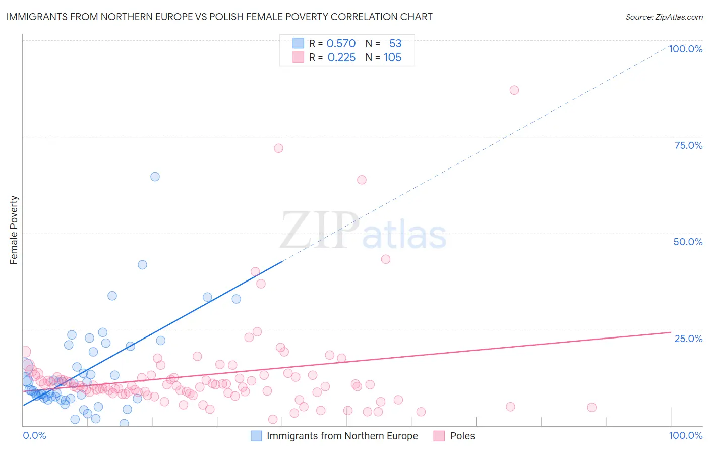 Immigrants from Northern Europe vs Polish Female Poverty