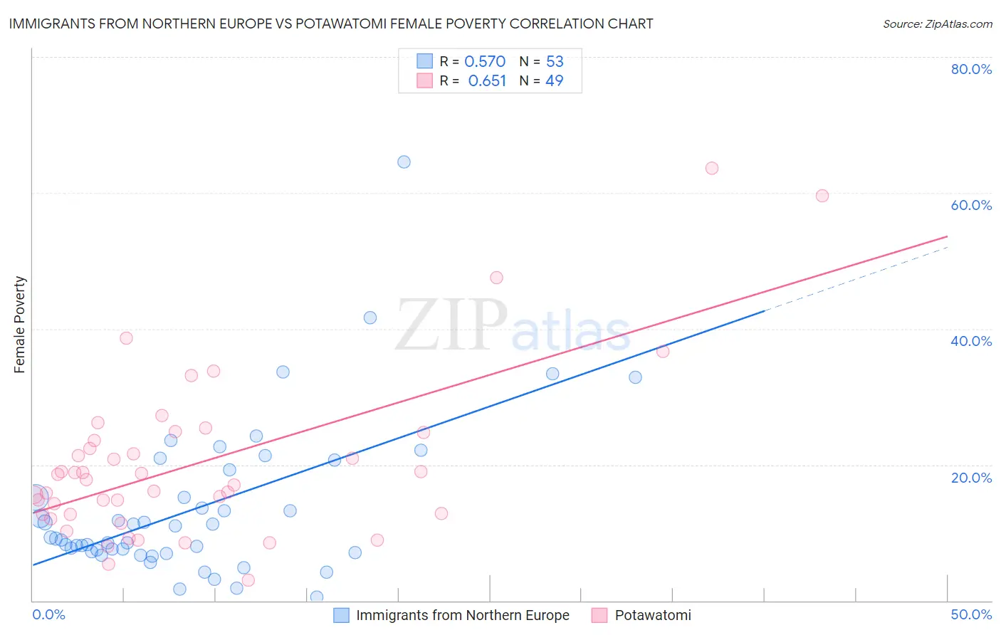 Immigrants from Northern Europe vs Potawatomi Female Poverty