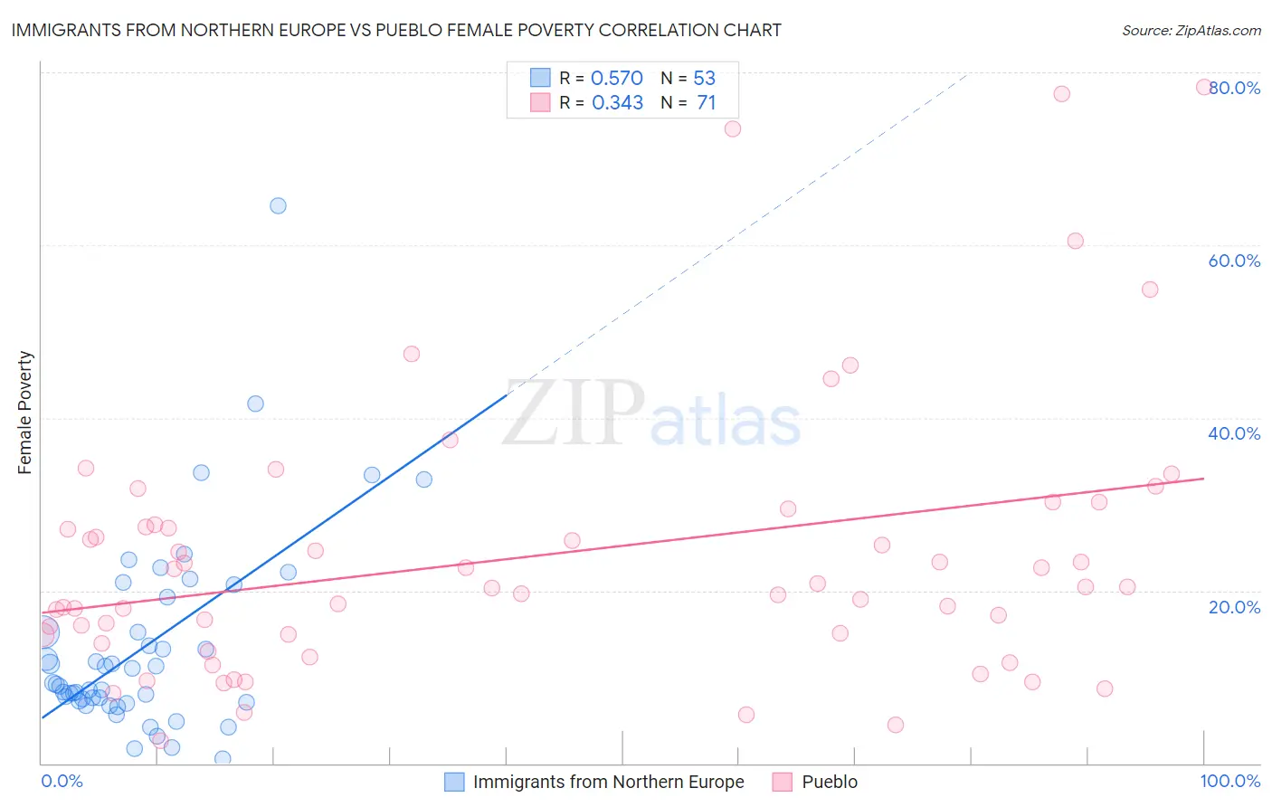 Immigrants from Northern Europe vs Pueblo Female Poverty