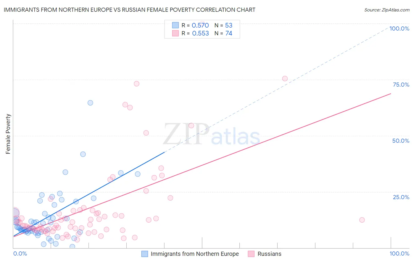 Immigrants from Northern Europe vs Russian Female Poverty