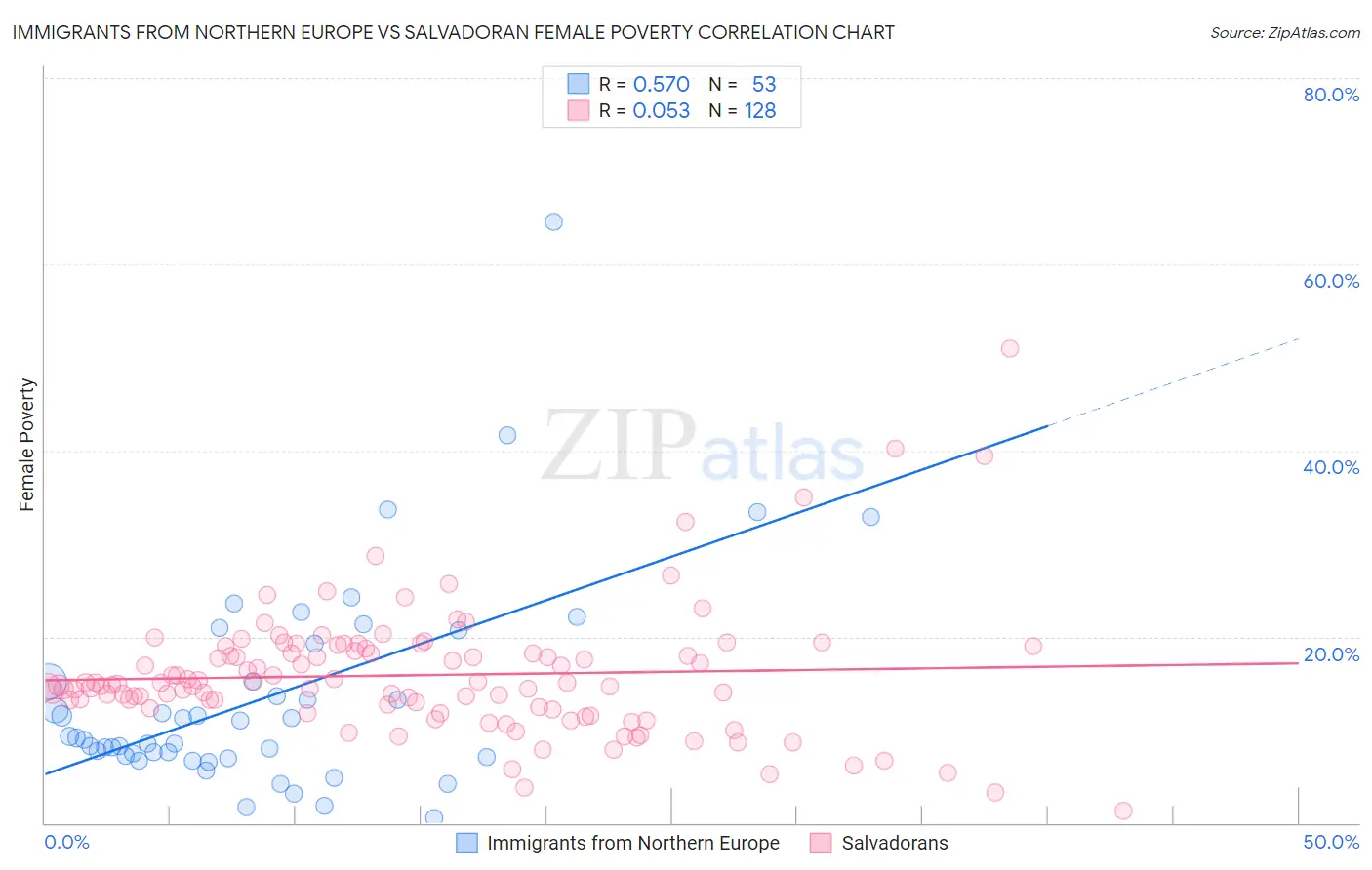 Immigrants from Northern Europe vs Salvadoran Female Poverty