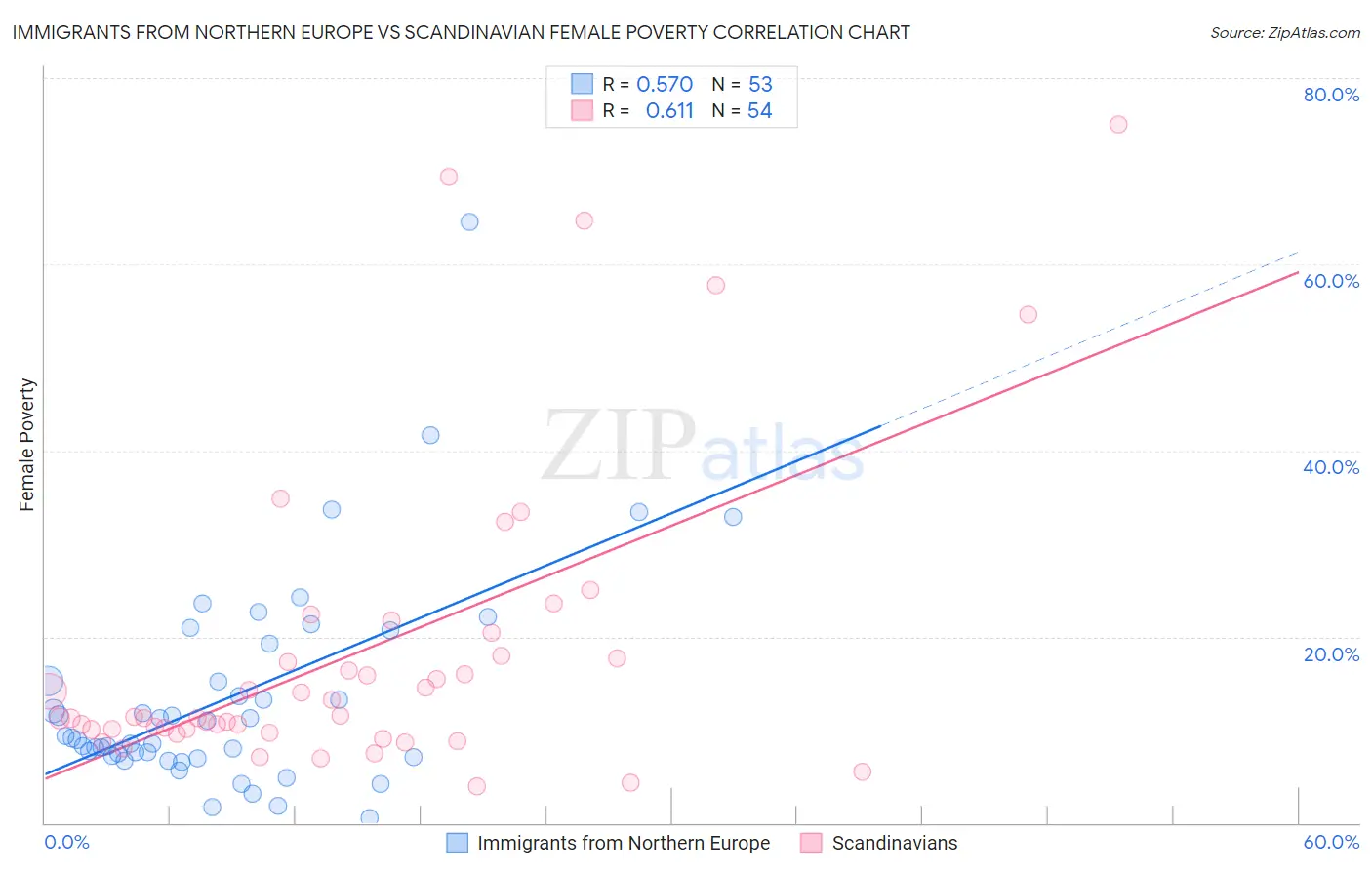 Immigrants from Northern Europe vs Scandinavian Female Poverty