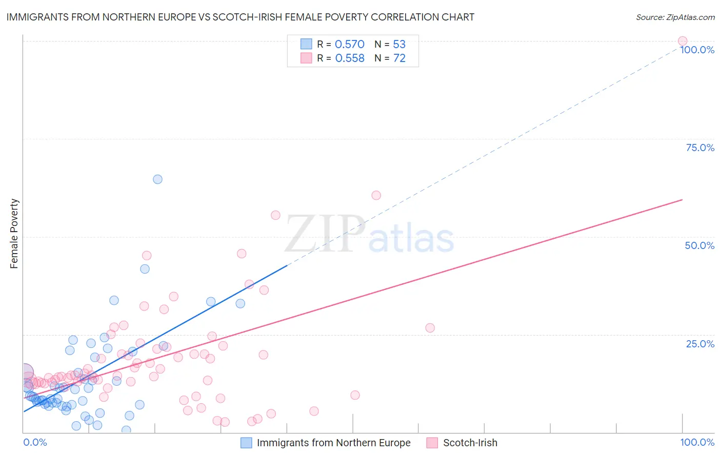 Immigrants from Northern Europe vs Scotch-Irish Female Poverty