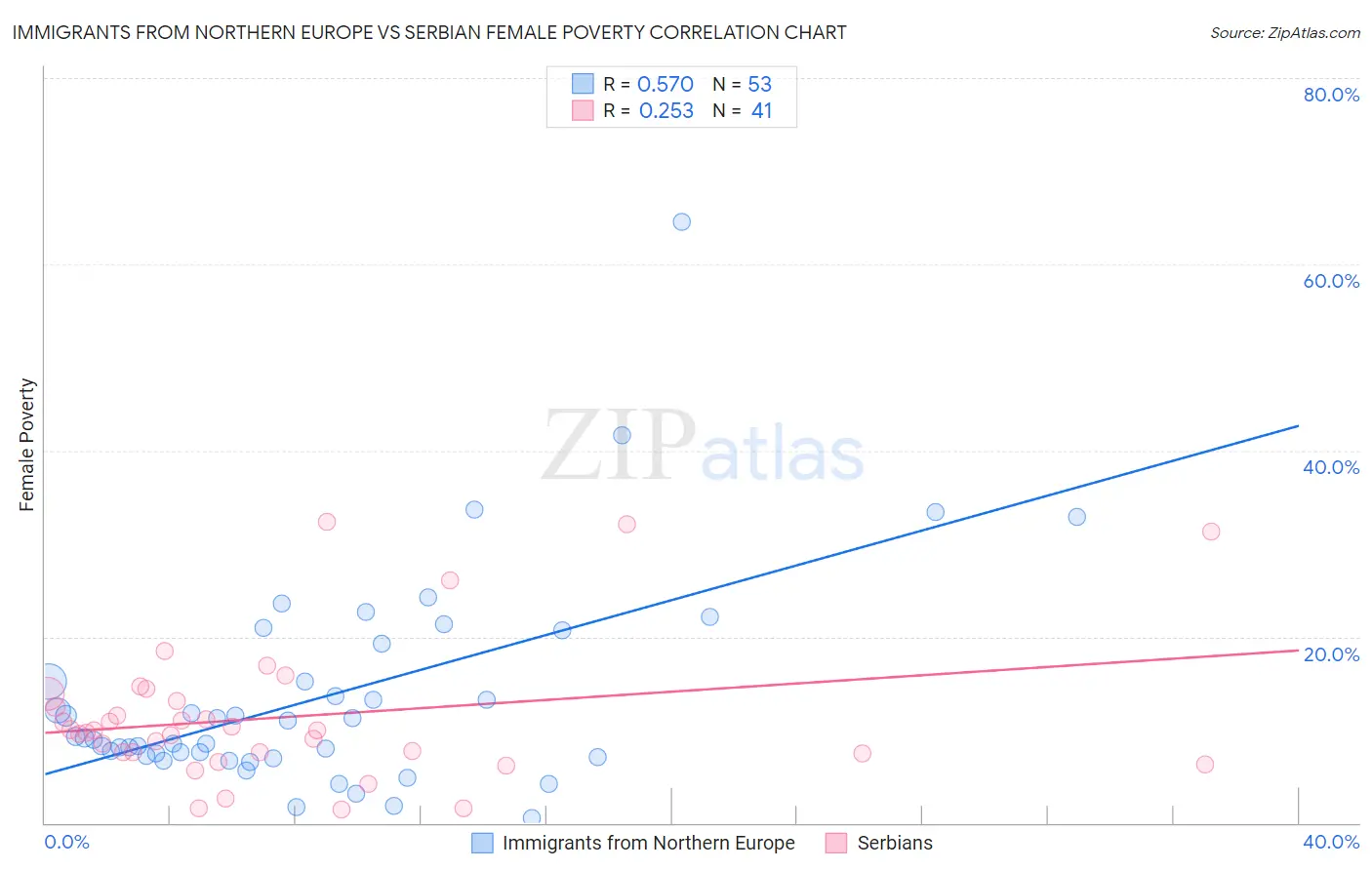 Immigrants from Northern Europe vs Serbian Female Poverty