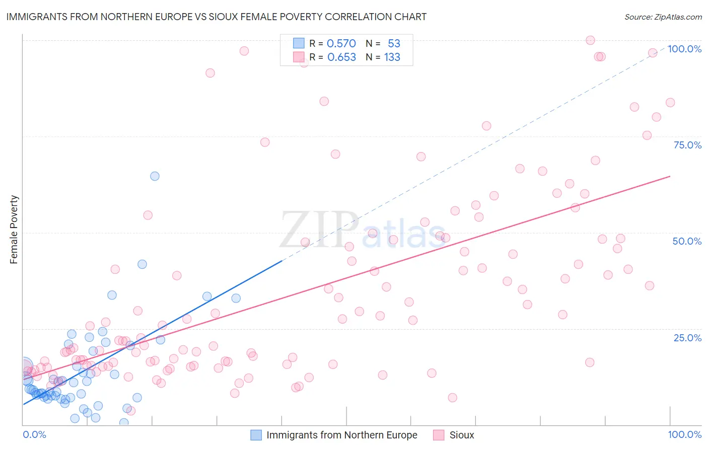 Immigrants from Northern Europe vs Sioux Female Poverty