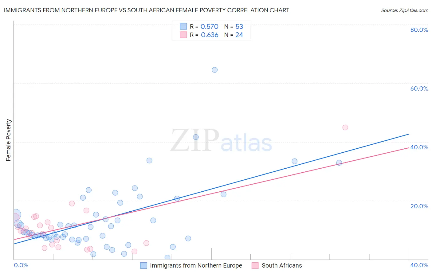 Immigrants from Northern Europe vs South African Female Poverty