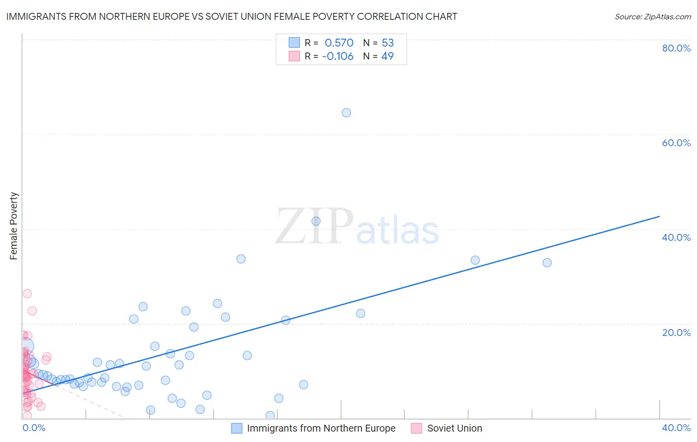 Immigrants from Northern Europe vs Soviet Union Female Poverty