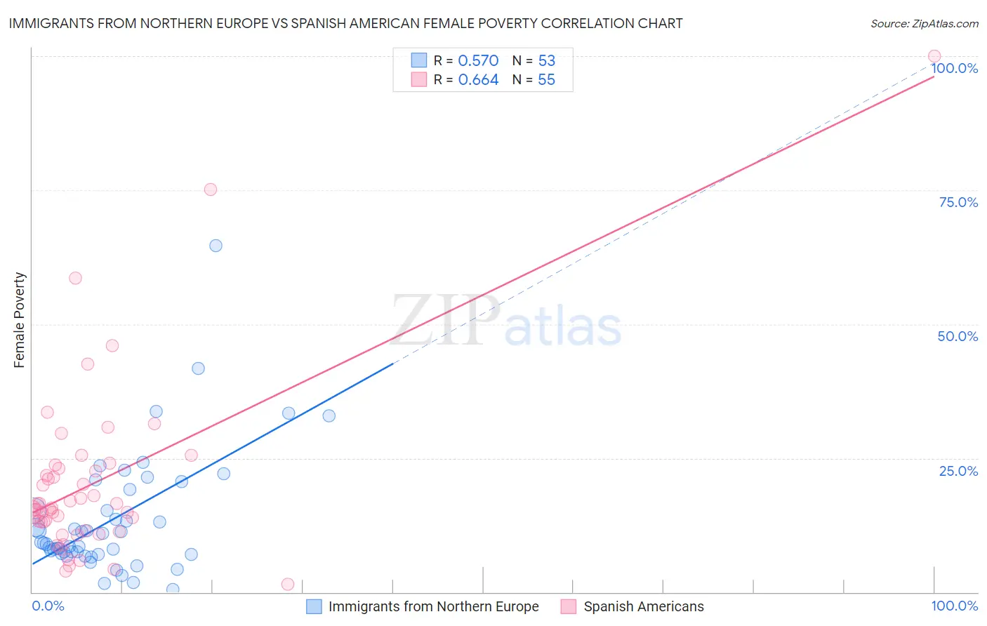 Immigrants from Northern Europe vs Spanish American Female Poverty