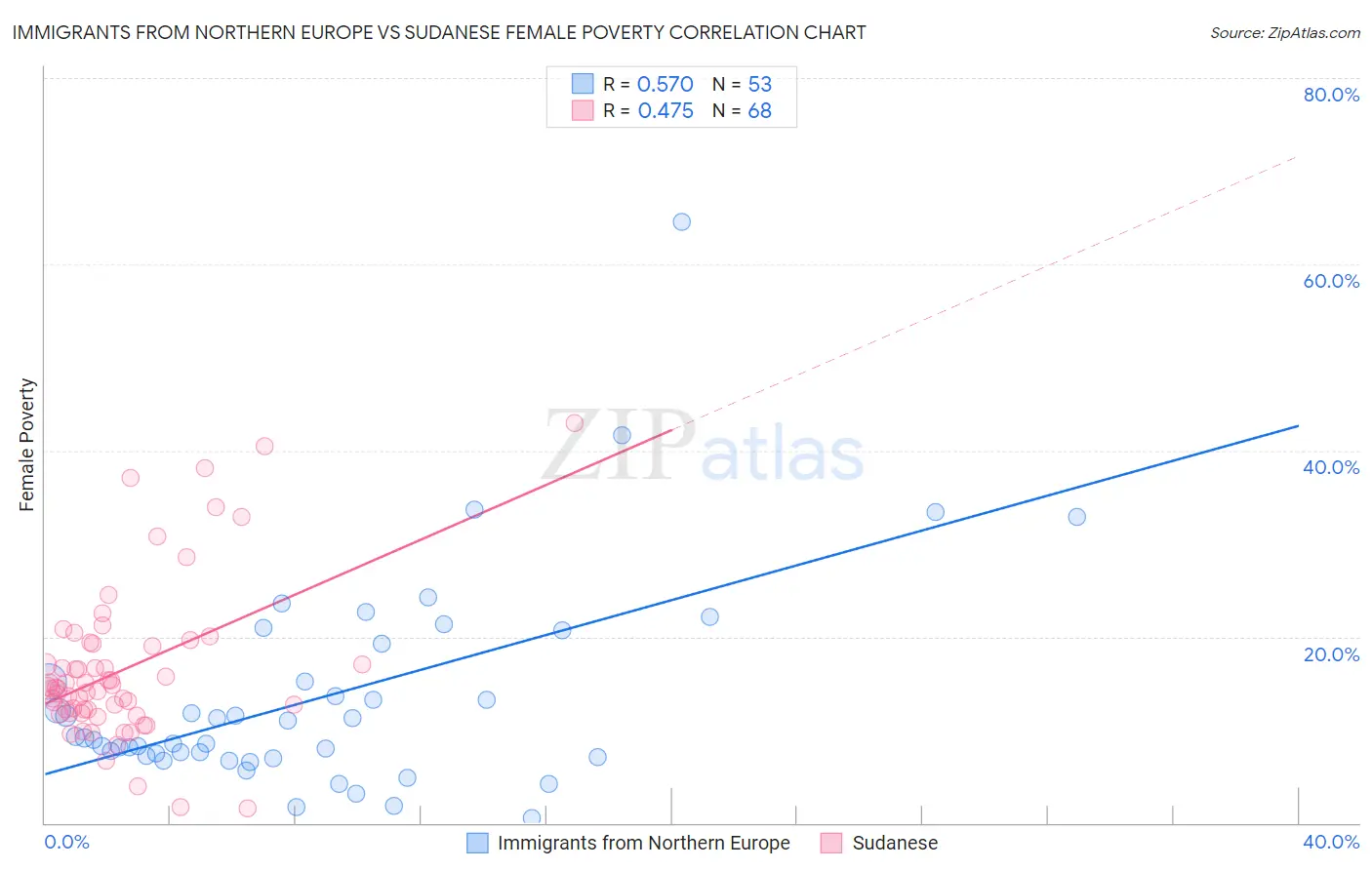 Immigrants from Northern Europe vs Sudanese Female Poverty