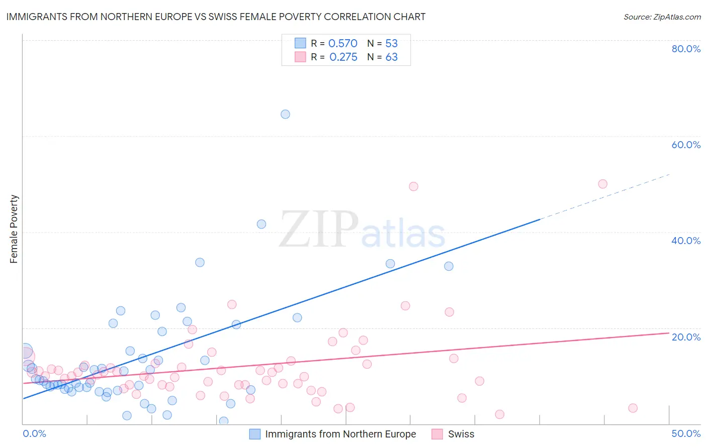 Immigrants from Northern Europe vs Swiss Female Poverty