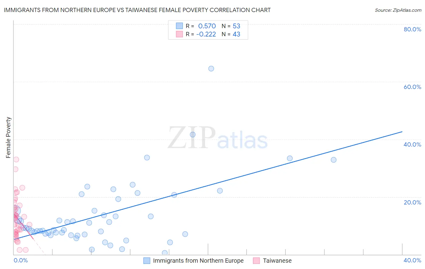 Immigrants from Northern Europe vs Taiwanese Female Poverty