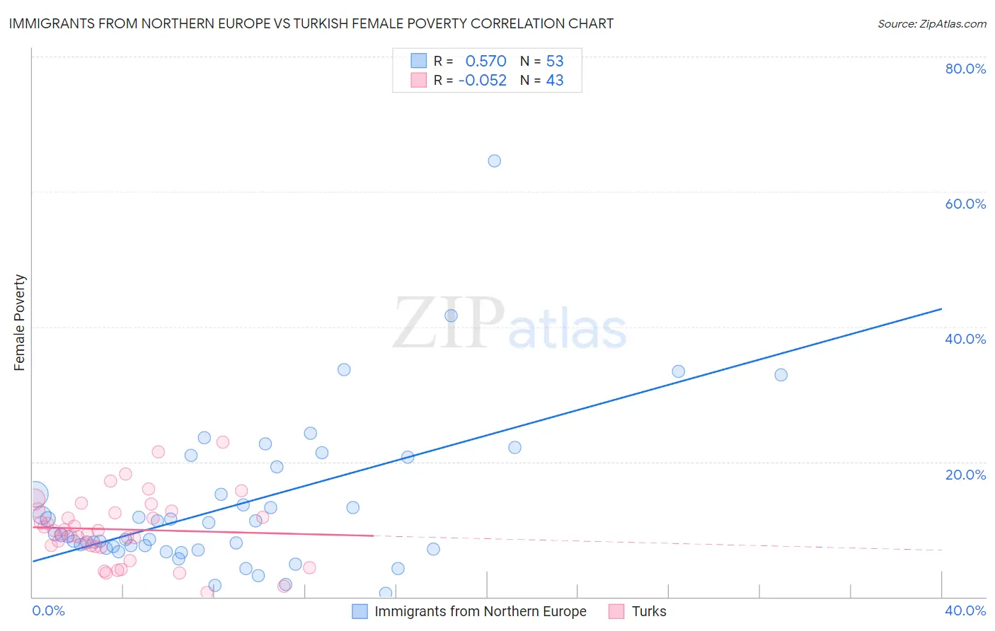 Immigrants from Northern Europe vs Turkish Female Poverty