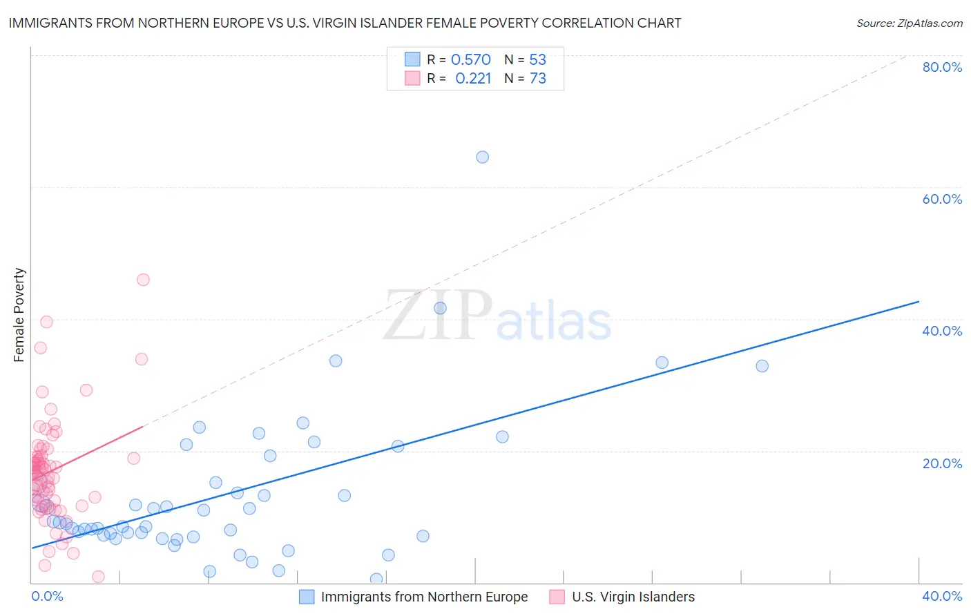 Immigrants from Northern Europe vs U.S. Virgin Islander Female Poverty