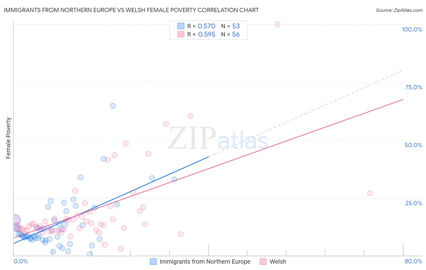 Immigrants from Northern Europe vs Welsh Female Poverty