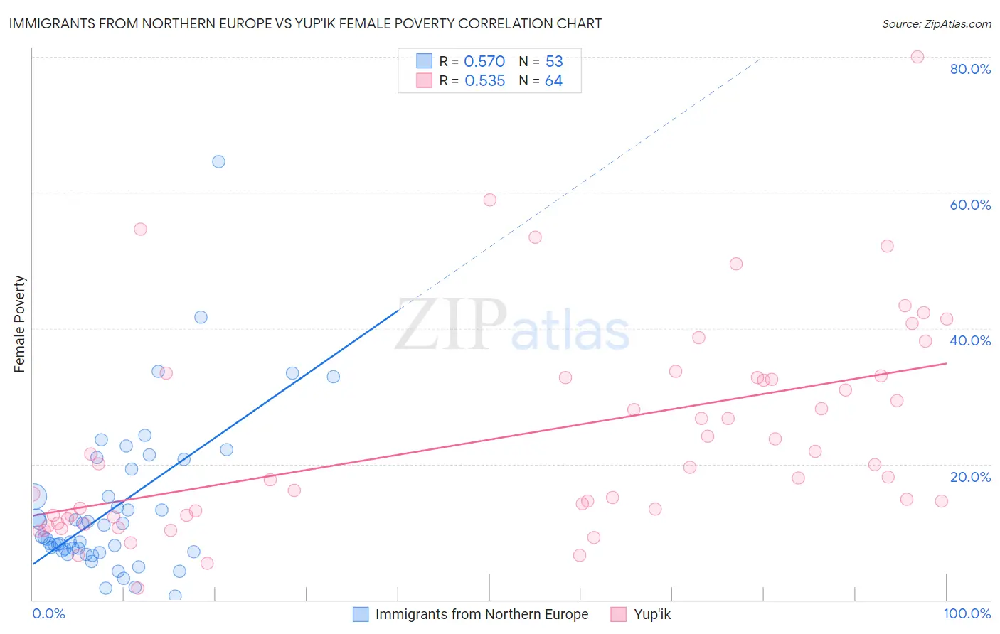 Immigrants from Northern Europe vs Yup'ik Female Poverty