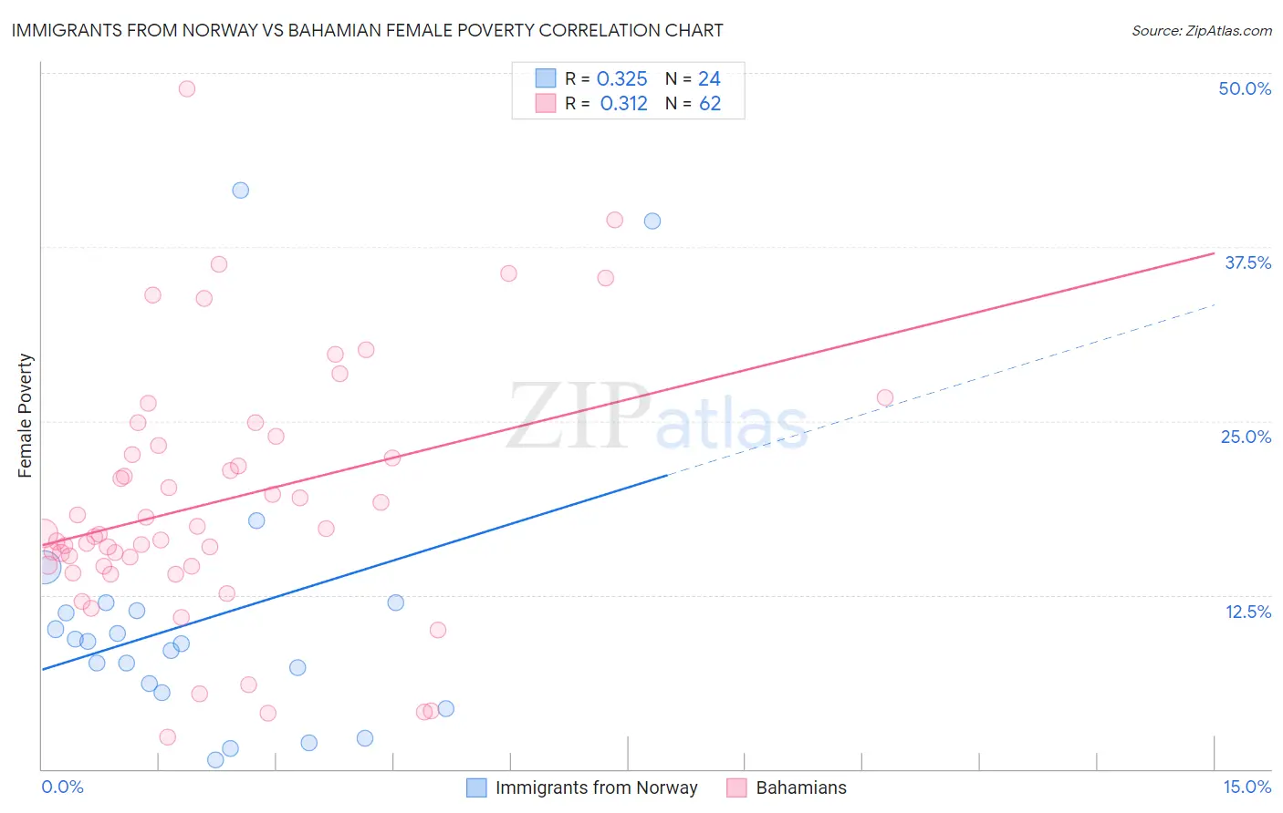 Immigrants from Norway vs Bahamian Female Poverty