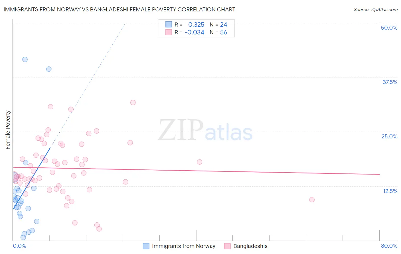 Immigrants from Norway vs Bangladeshi Female Poverty