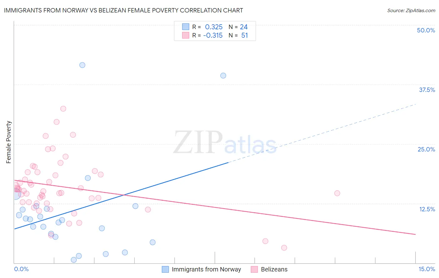 Immigrants from Norway vs Belizean Female Poverty
