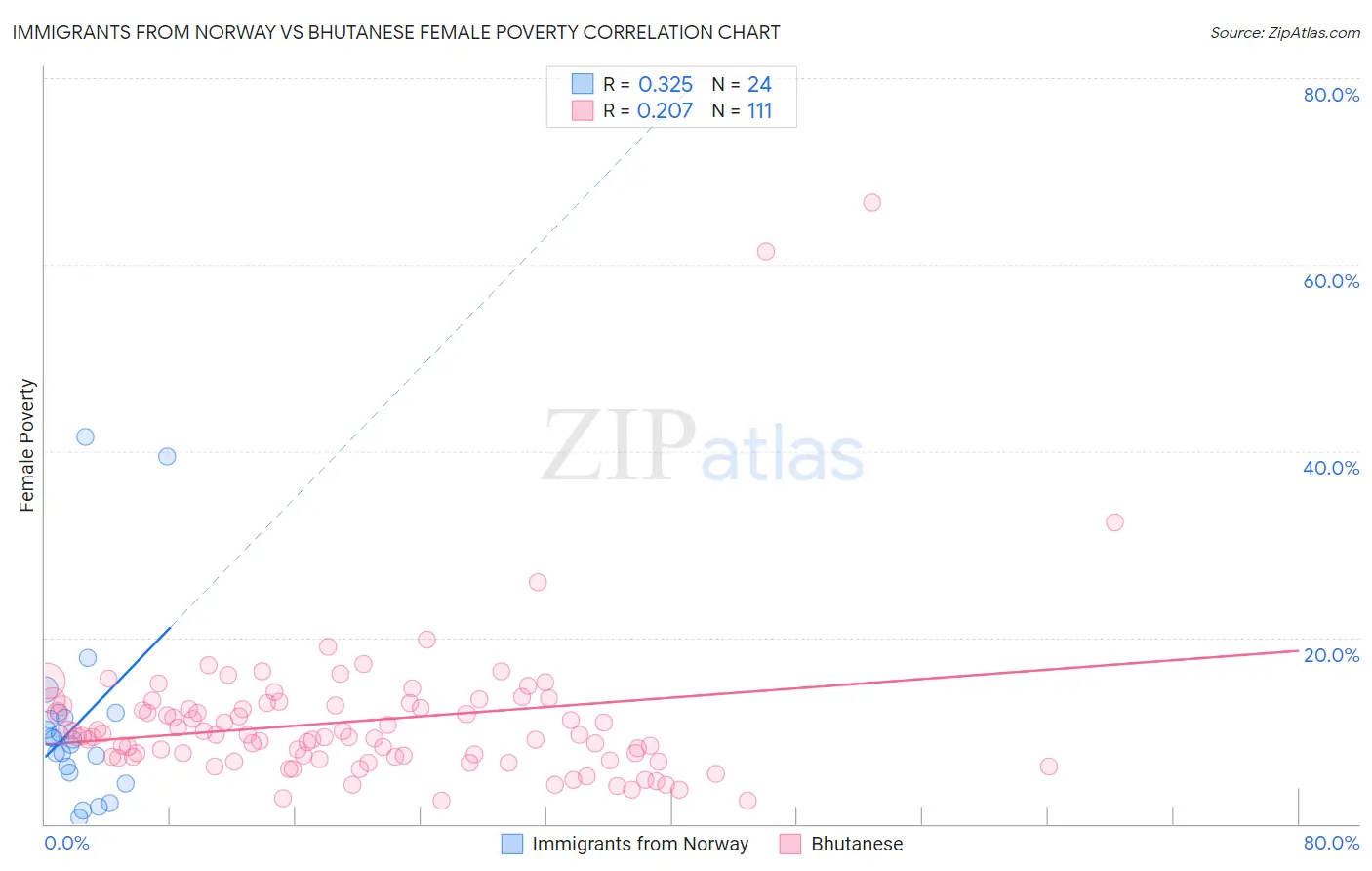 Immigrants from Norway vs Bhutanese Female Poverty