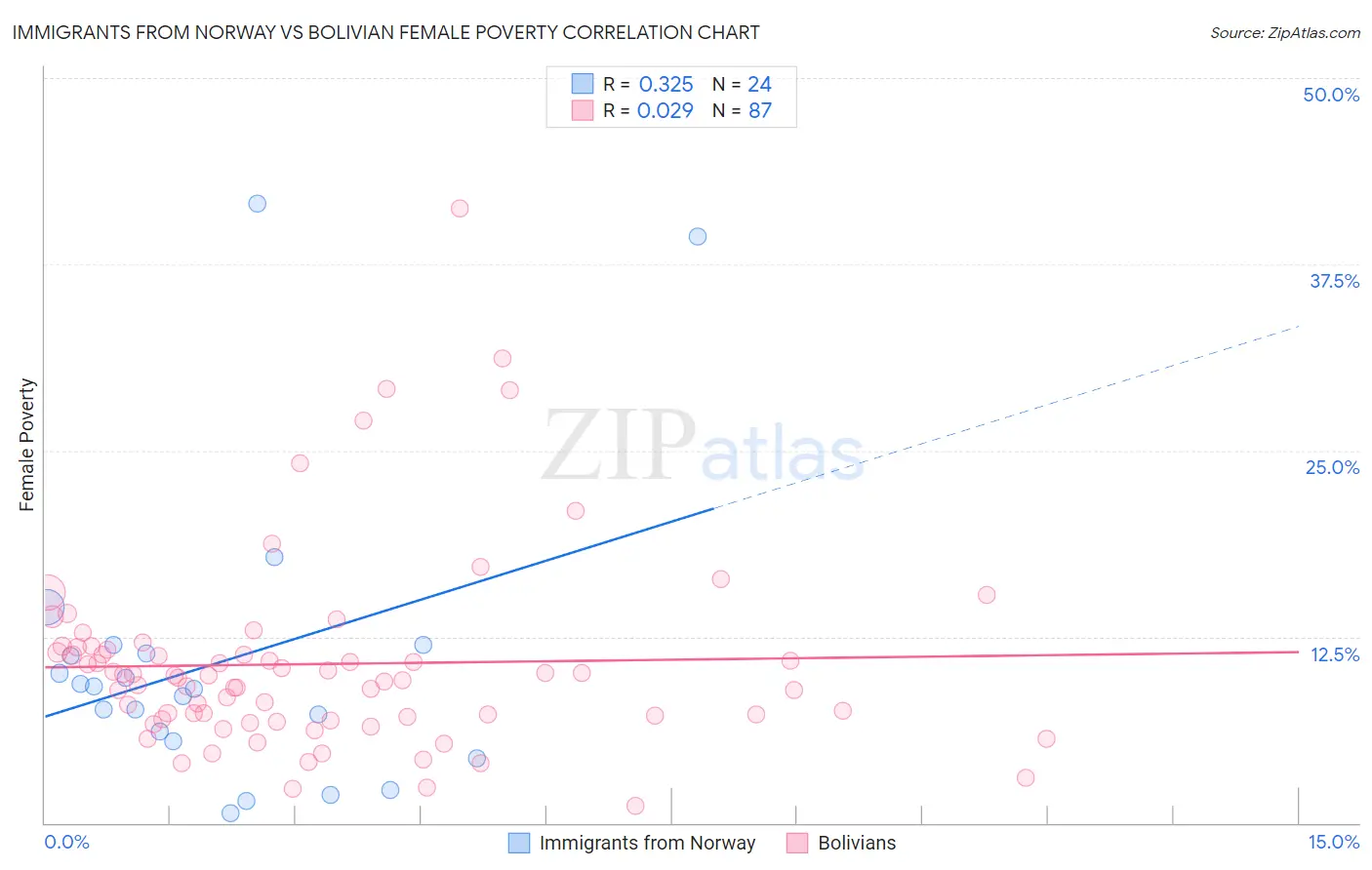 Immigrants from Norway vs Bolivian Female Poverty