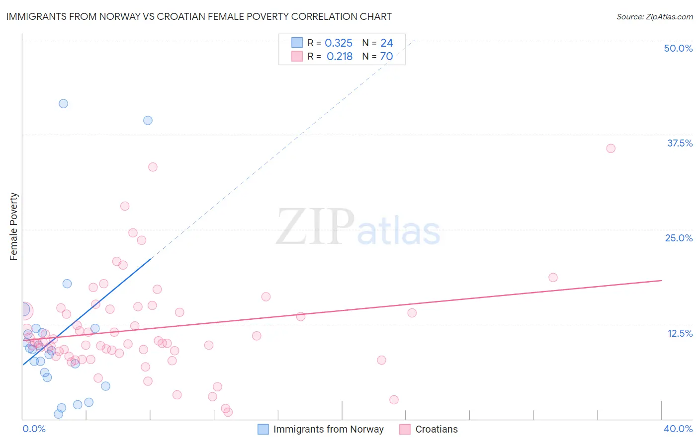 Immigrants from Norway vs Croatian Female Poverty