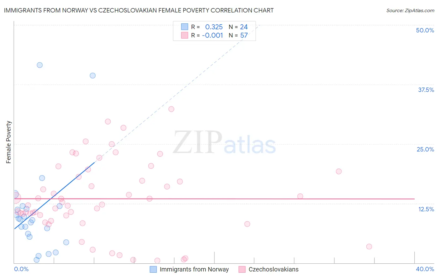 Immigrants from Norway vs Czechoslovakian Female Poverty