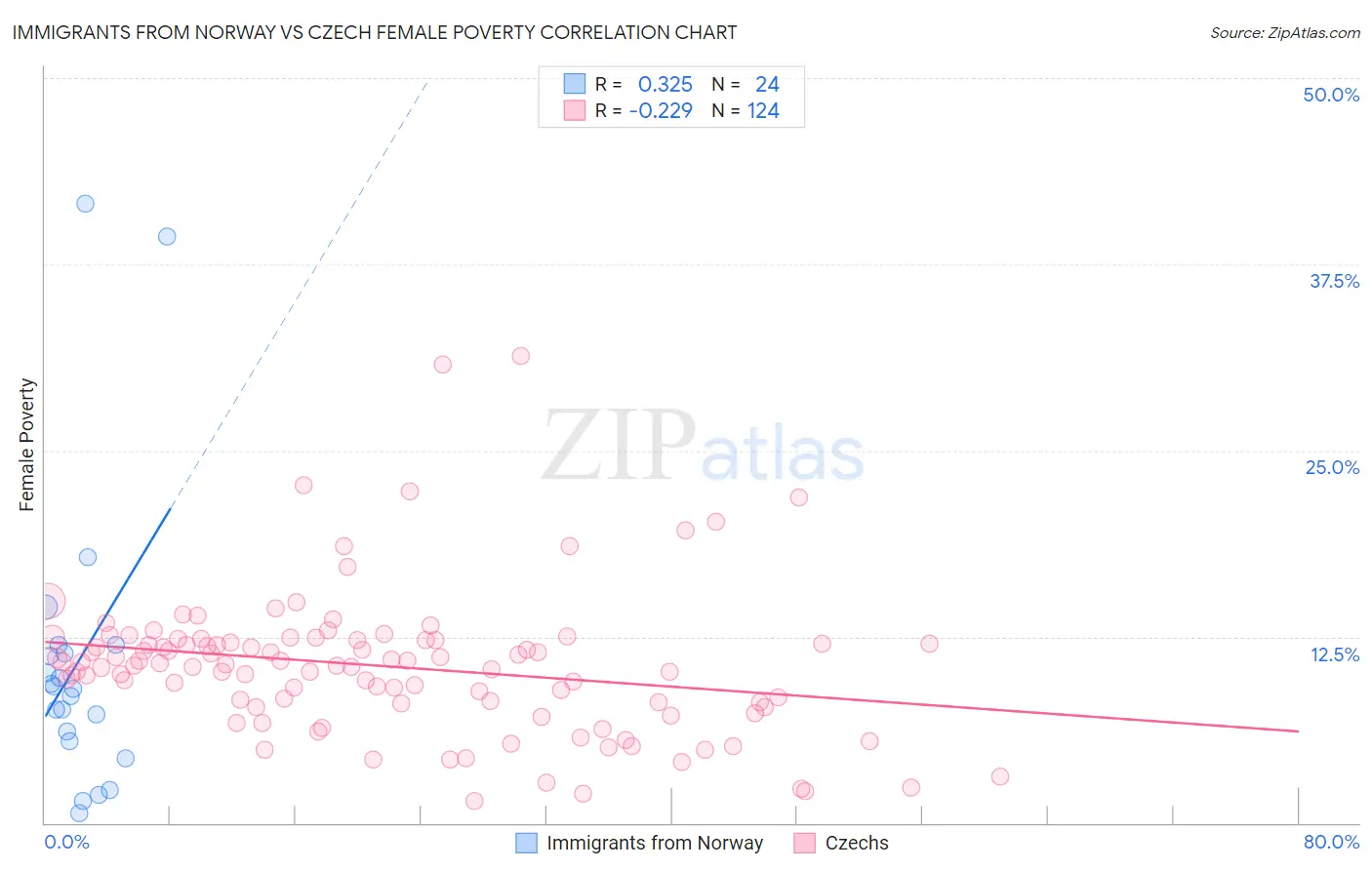 Immigrants from Norway vs Czech Female Poverty
