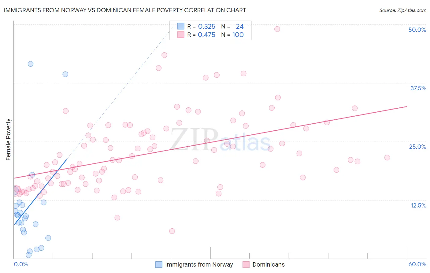 Immigrants from Norway vs Dominican Female Poverty