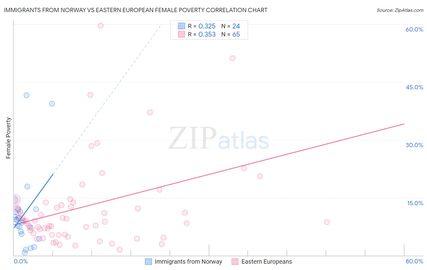 Immigrants from Norway vs Eastern European Female Poverty