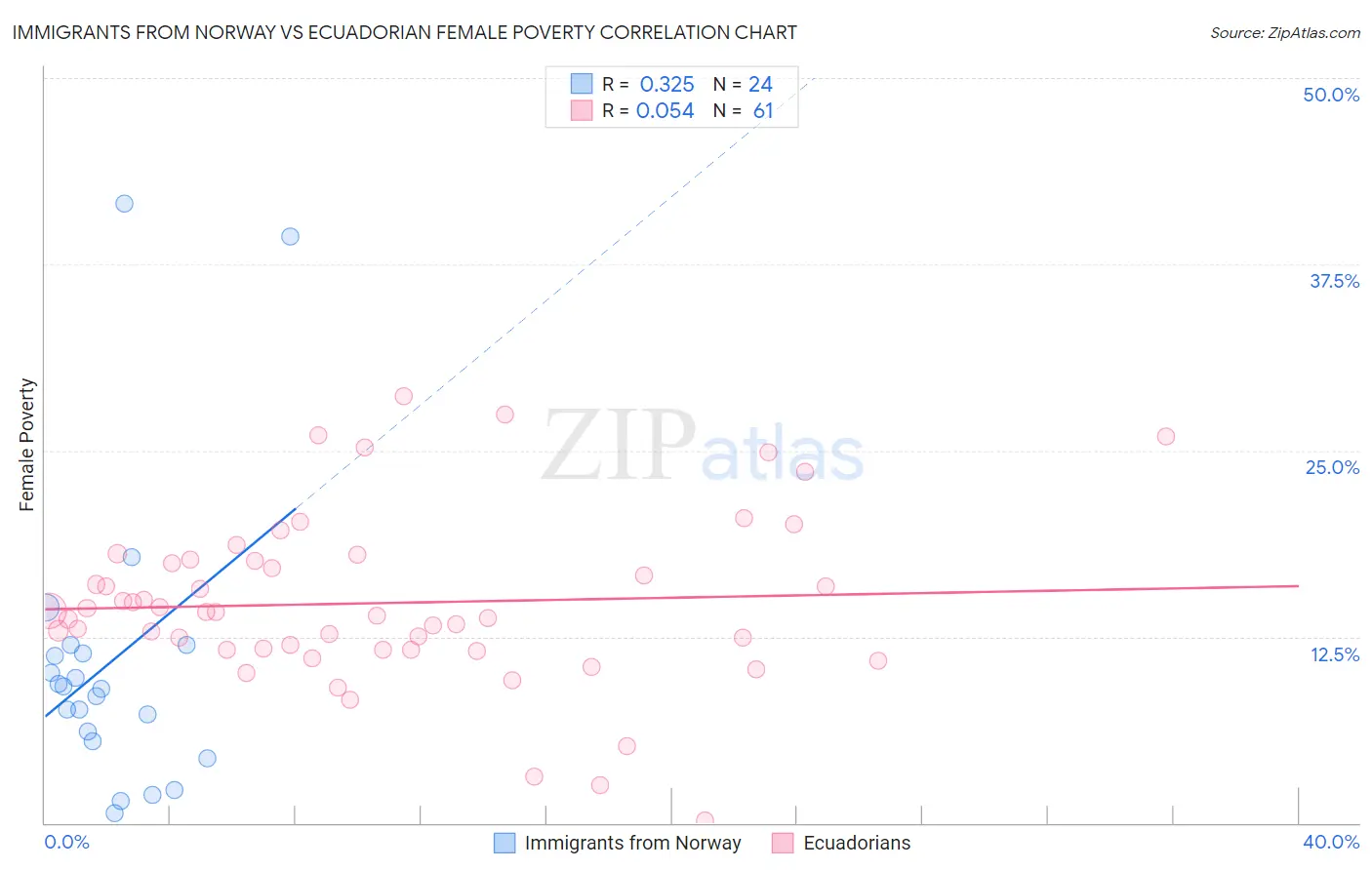 Immigrants from Norway vs Ecuadorian Female Poverty