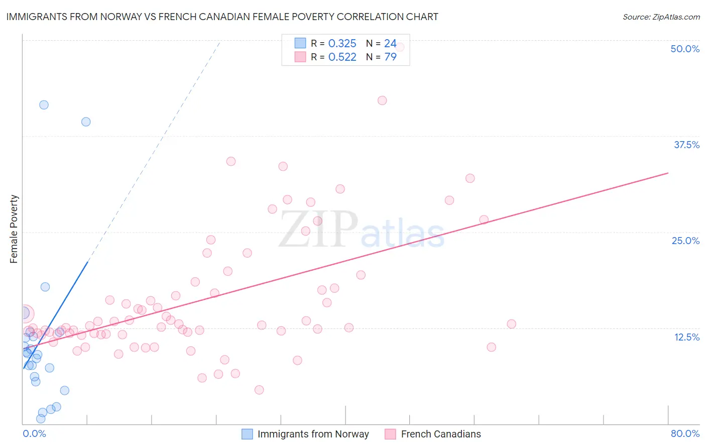 Immigrants from Norway vs French Canadian Female Poverty