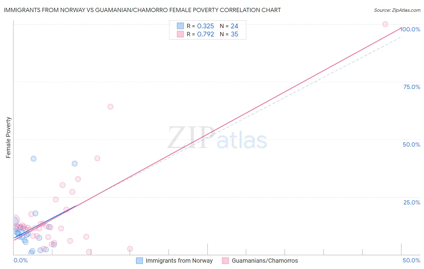 Immigrants from Norway vs Guamanian/Chamorro Female Poverty