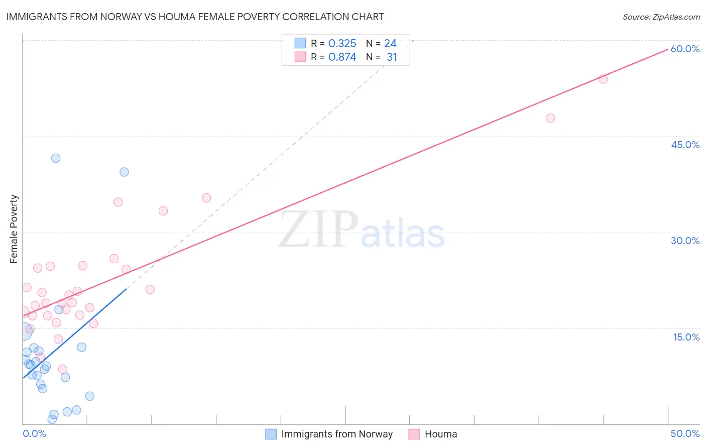 Immigrants from Norway vs Houma Female Poverty