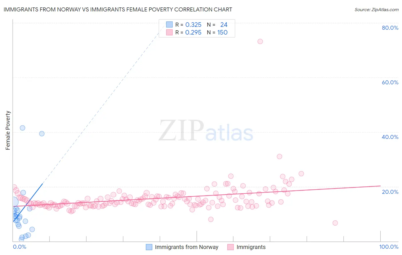 Immigrants from Norway vs Immigrants Female Poverty