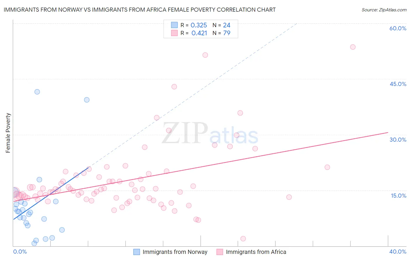 Immigrants from Norway vs Immigrants from Africa Female Poverty