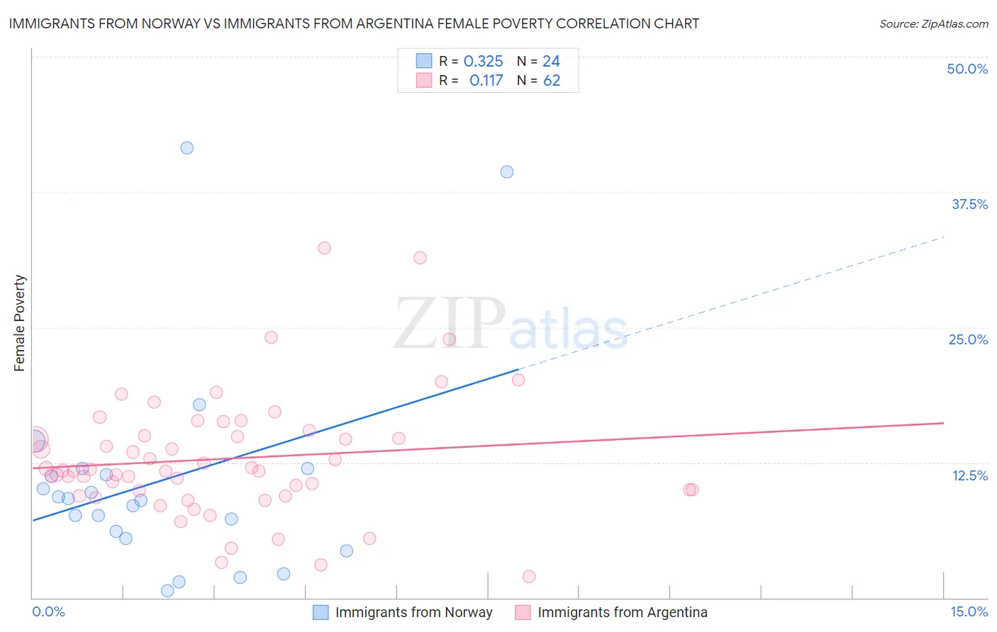 Immigrants from Norway vs Immigrants from Argentina Female Poverty