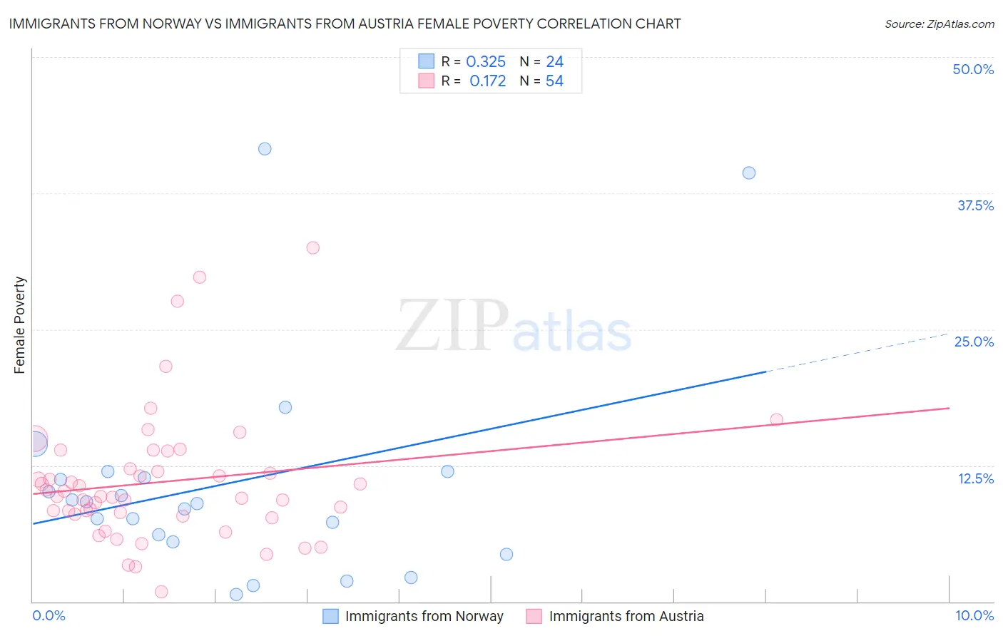 Immigrants from Norway vs Immigrants from Austria Female Poverty