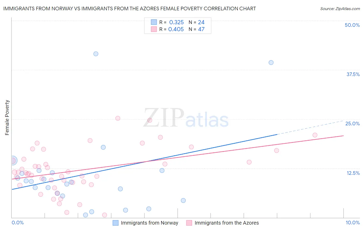 Immigrants from Norway vs Immigrants from the Azores Female Poverty