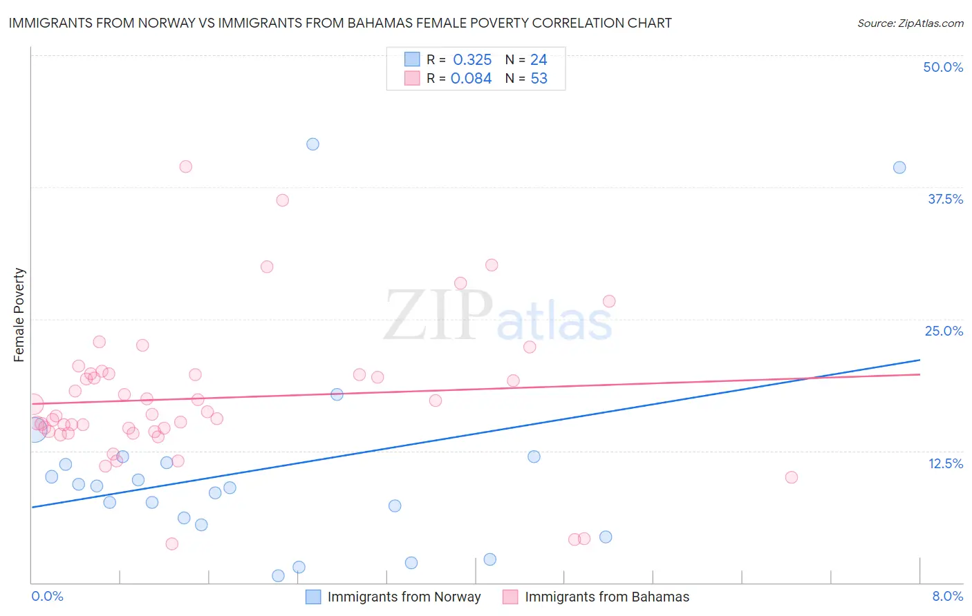 Immigrants from Norway vs Immigrants from Bahamas Female Poverty