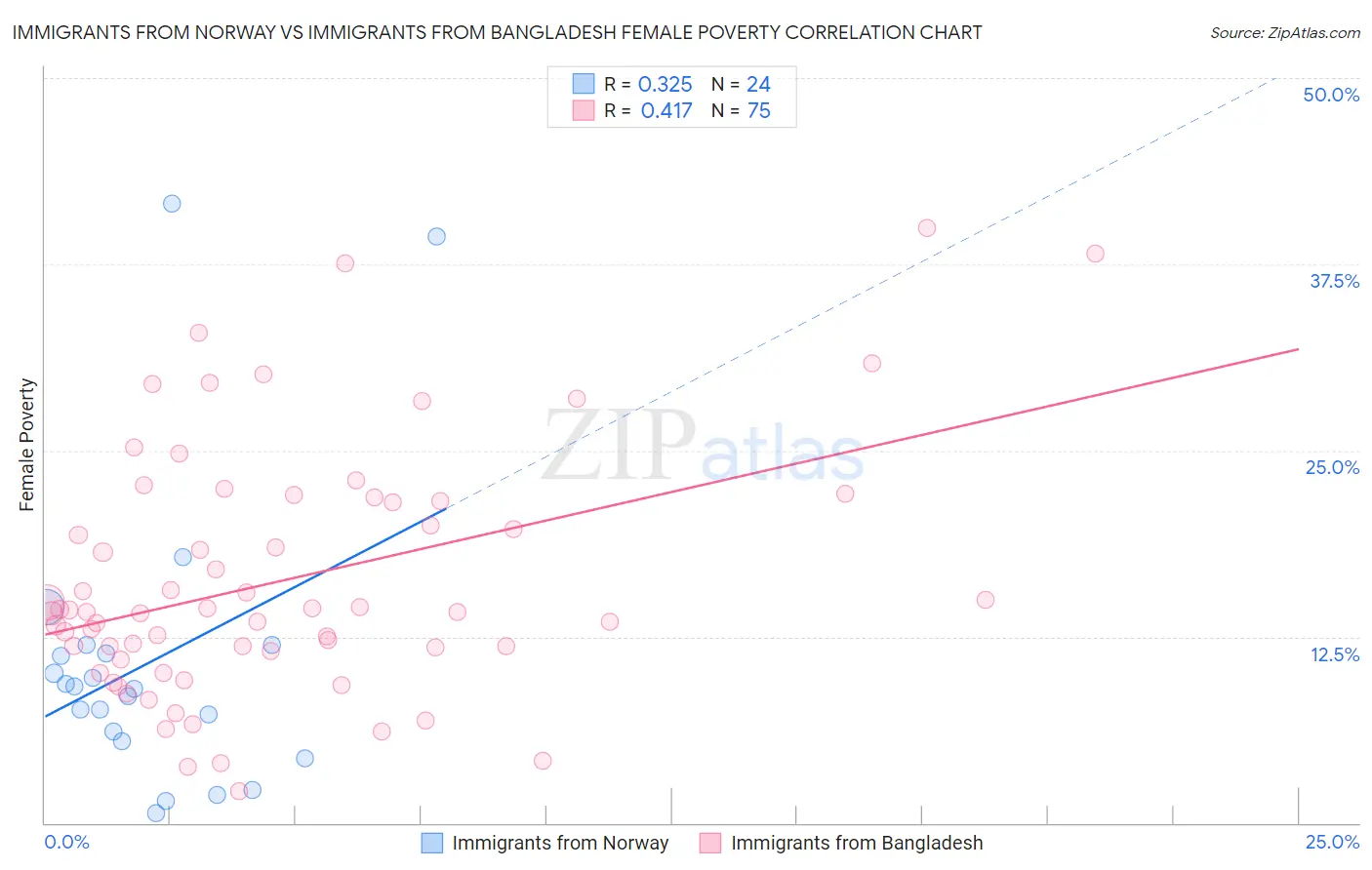 Immigrants from Norway vs Immigrants from Bangladesh Female Poverty