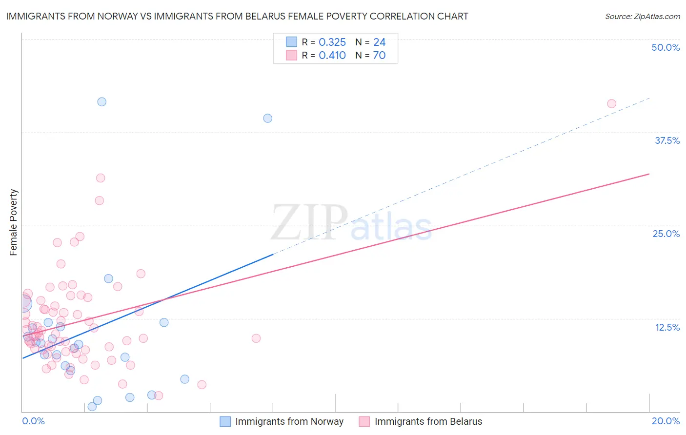 Immigrants from Norway vs Immigrants from Belarus Female Poverty
