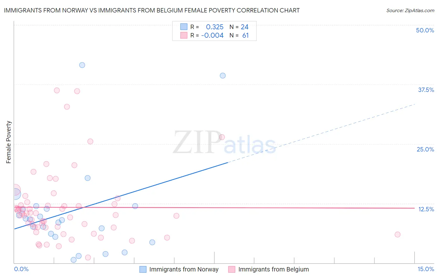 Immigrants from Norway vs Immigrants from Belgium Female Poverty