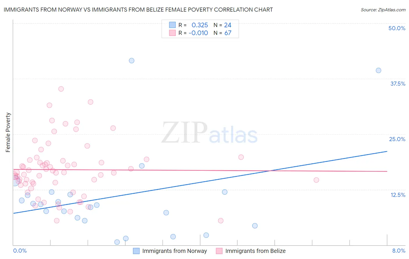 Immigrants from Norway vs Immigrants from Belize Female Poverty