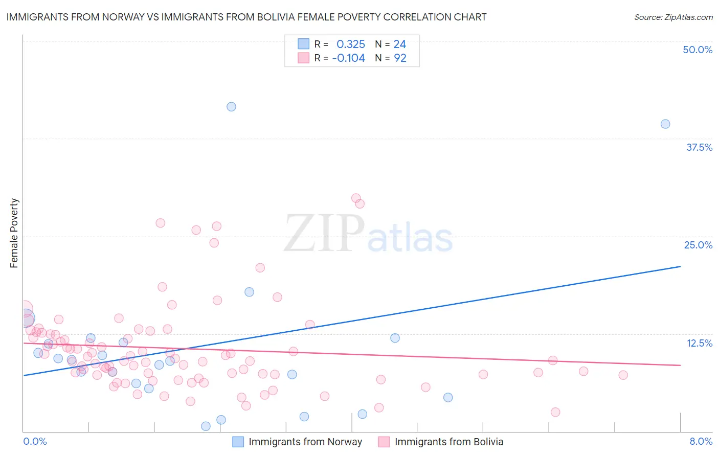 Immigrants from Norway vs Immigrants from Bolivia Female Poverty