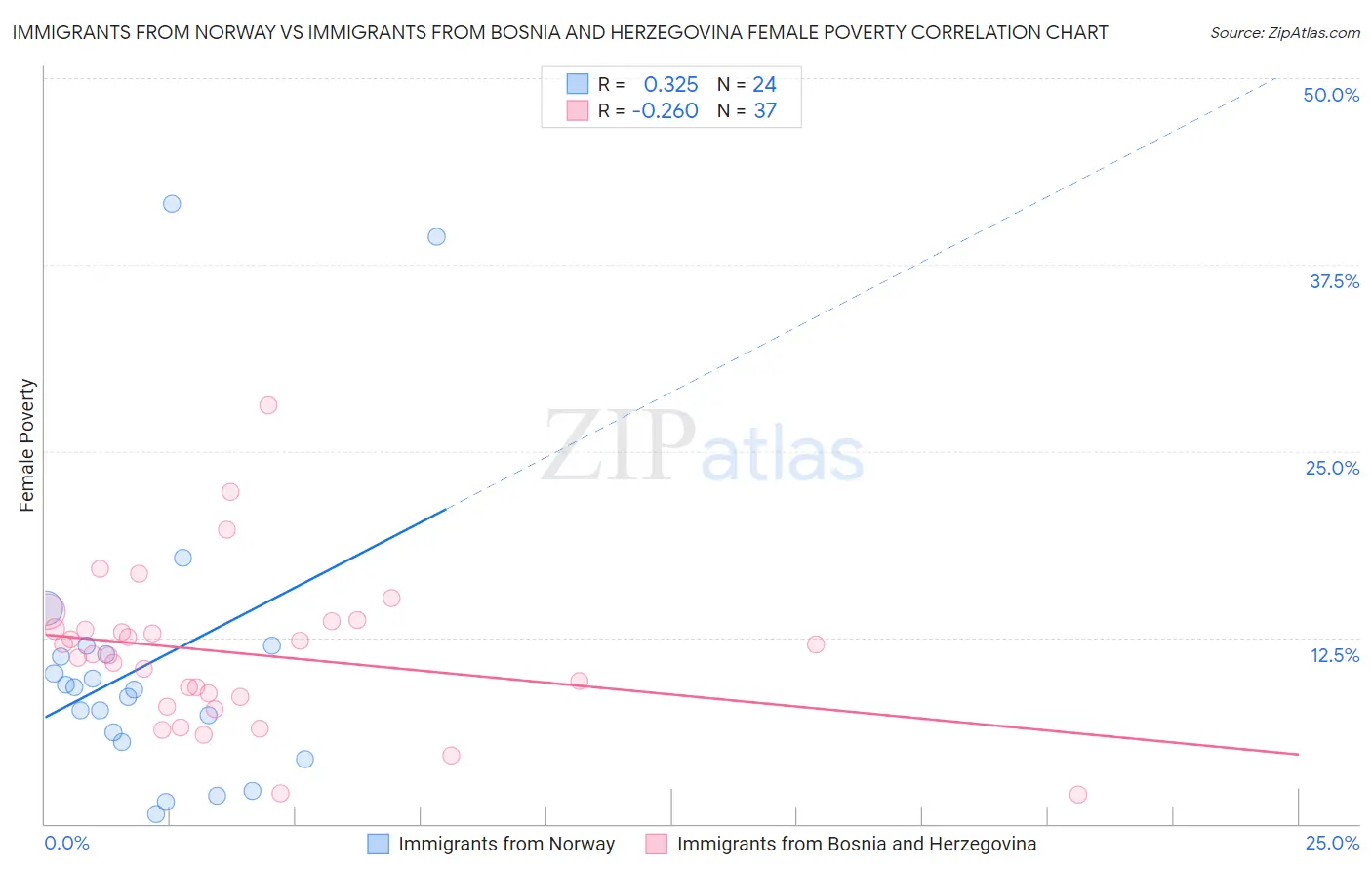 Immigrants from Norway vs Immigrants from Bosnia and Herzegovina Female Poverty