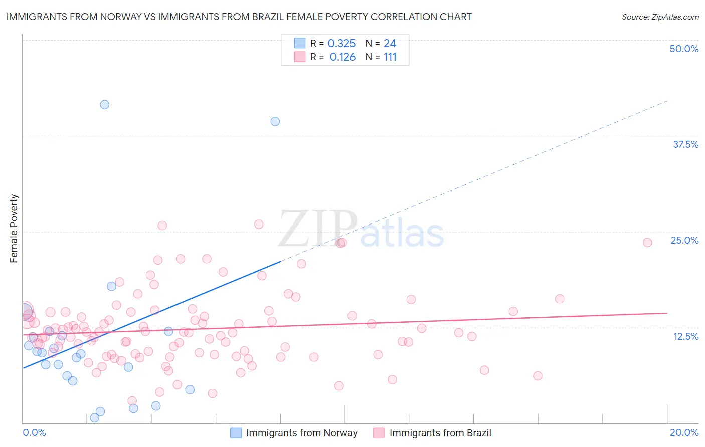 Immigrants from Norway vs Immigrants from Brazil Female Poverty