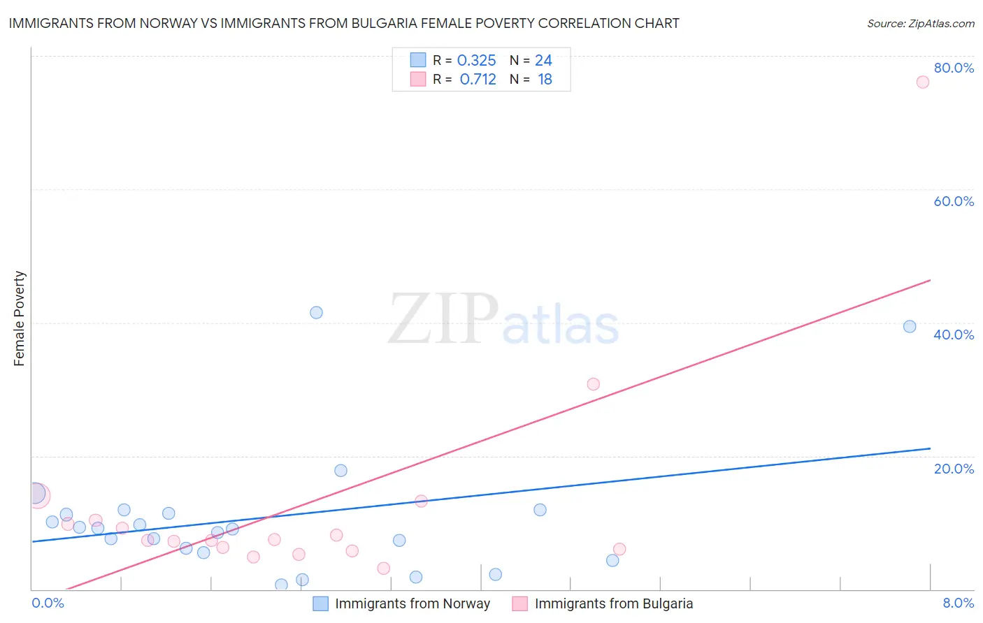 Immigrants from Norway vs Immigrants from Bulgaria Female Poverty