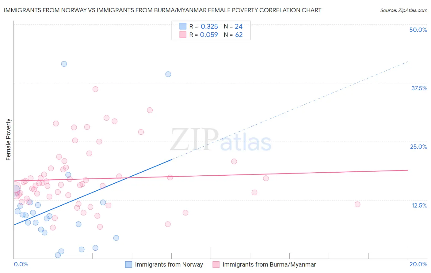 Immigrants from Norway vs Immigrants from Burma/Myanmar Female Poverty