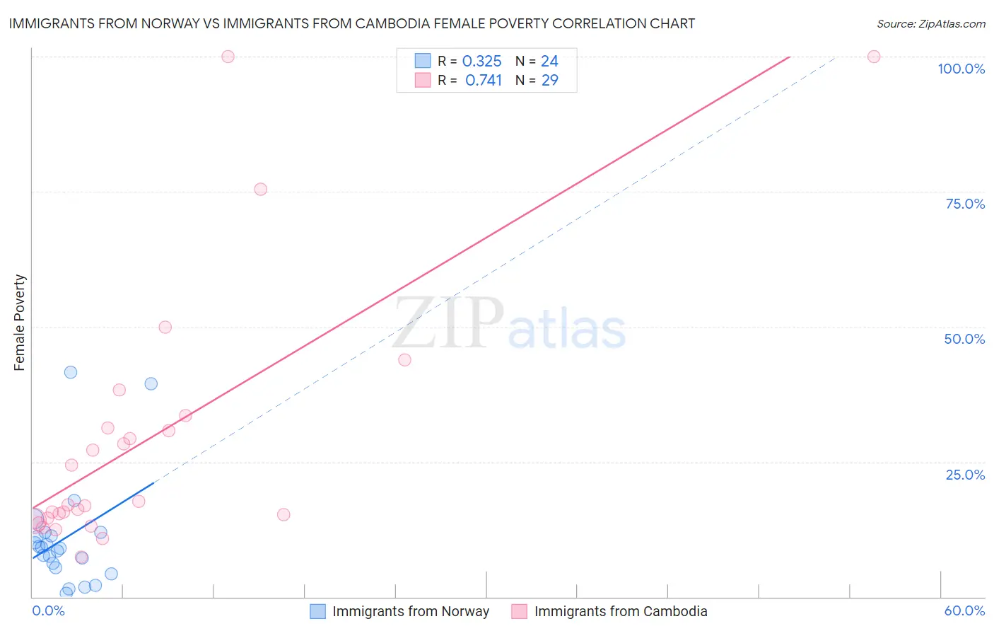 Immigrants from Norway vs Immigrants from Cambodia Female Poverty